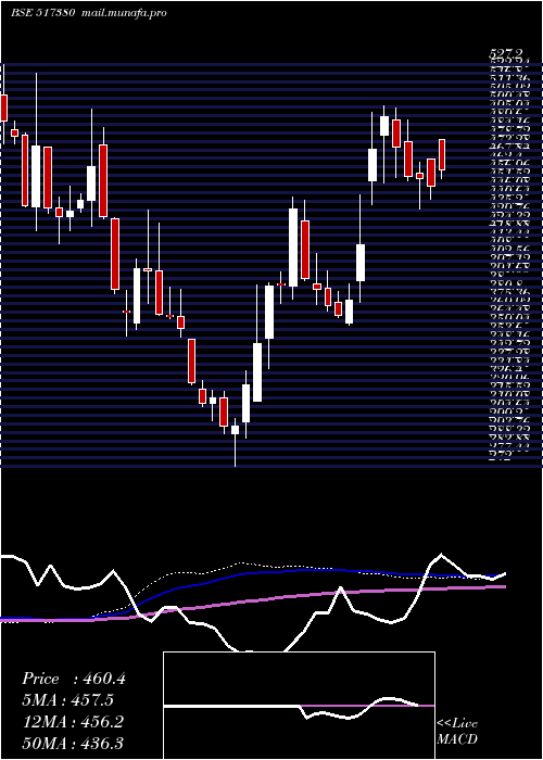  weekly chart IgarshiMot