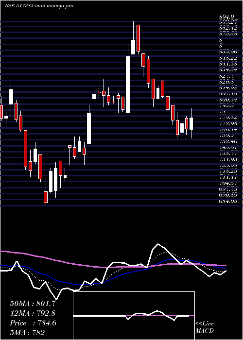  Daily chart Symphony
