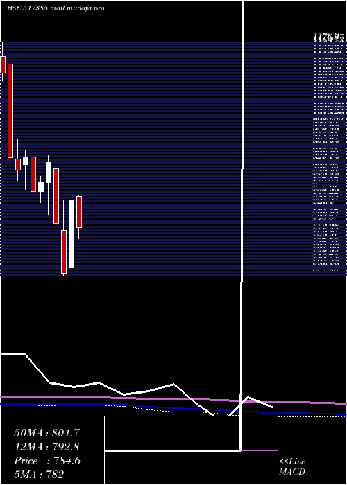  monthly chart Symphony