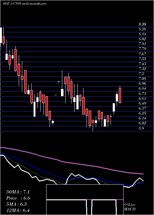  Daily chart VintronInf