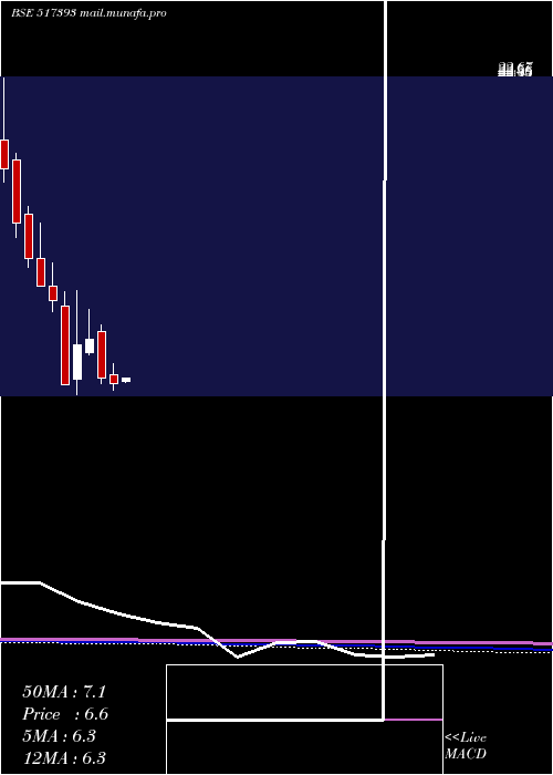  monthly chart VintronInf