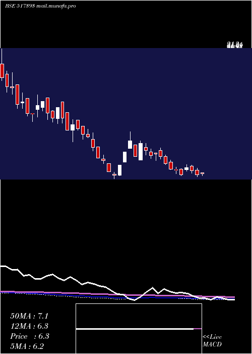  weekly chart VintronInf