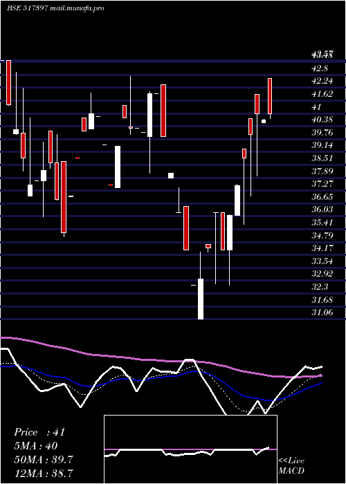  Daily chart PanElectr
