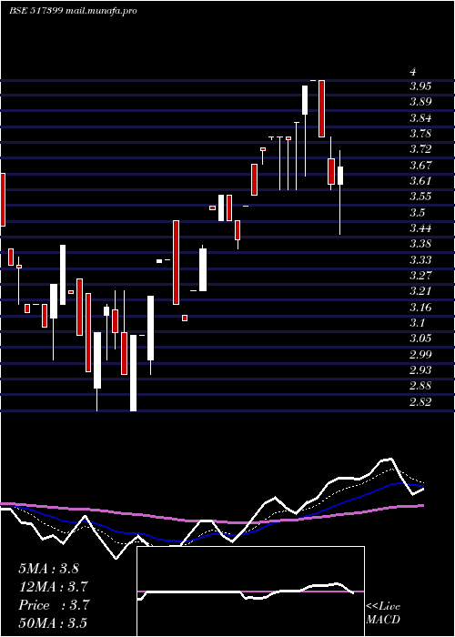  Daily chart VxlInstrum
