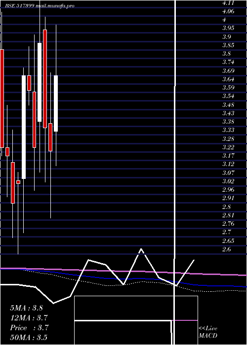  monthly chart VxlInstrum