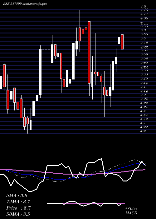  weekly chart VxlInstrum