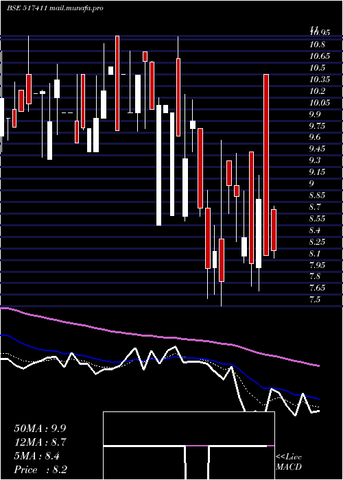  Daily chart ShyamTelec