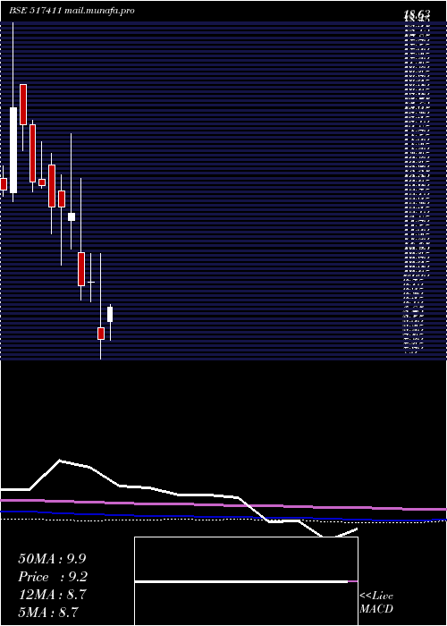  monthly chart ShyamTelec
