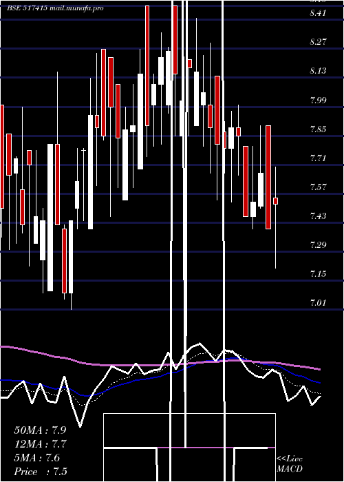  Daily chart LeeNee