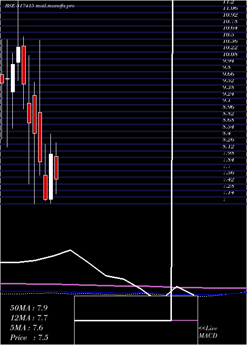  monthly chart LeeNee