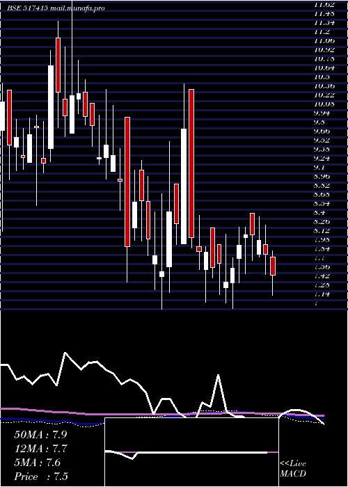  weekly chart LeeNee