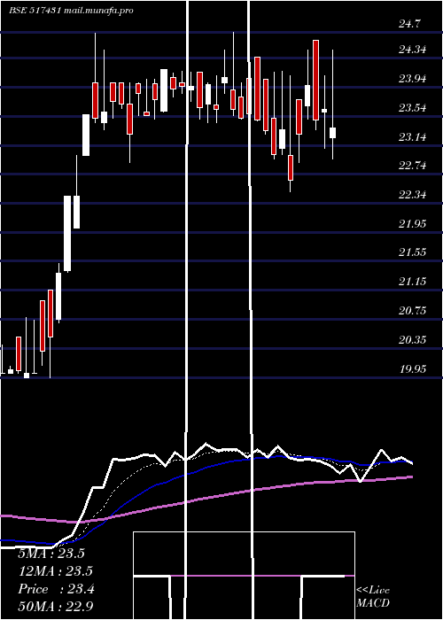  Daily chart NarmadaMacp
