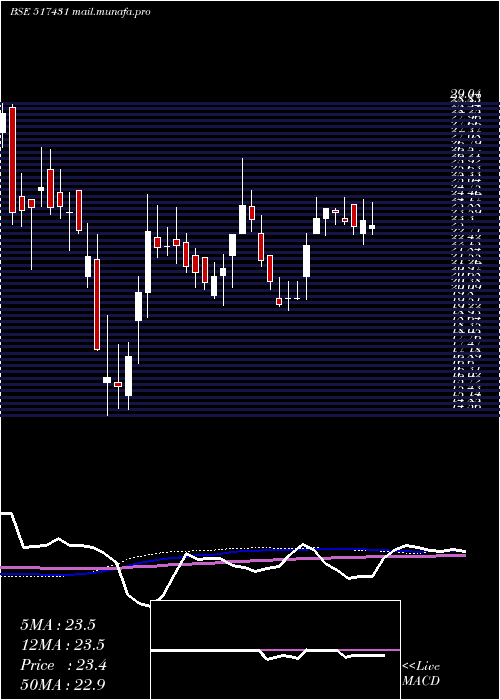  weekly chart NarmadaMacp