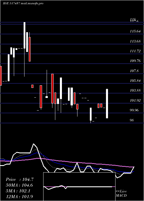  Daily chart DutronPoly