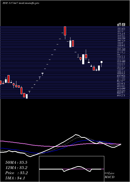  Daily chart RS