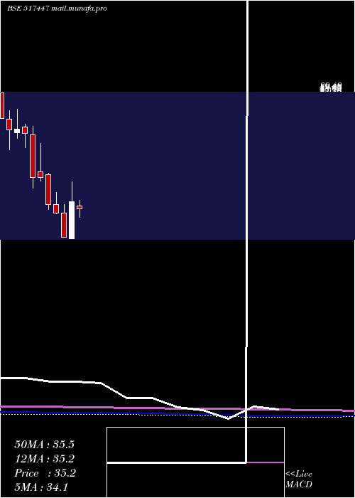  monthly chart RS