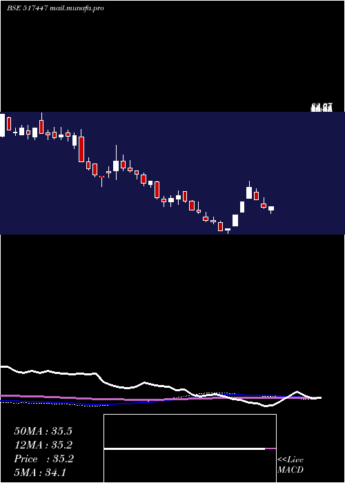  weekly chart RS