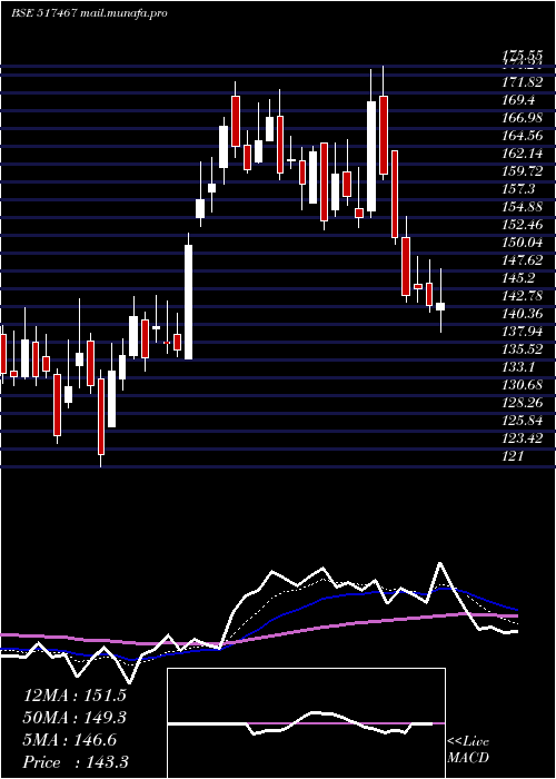 Daily chart Marsons