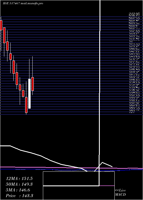  monthly chart Marsons