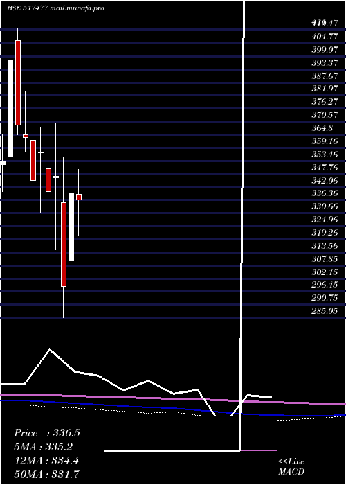  monthly chart ElnetTech