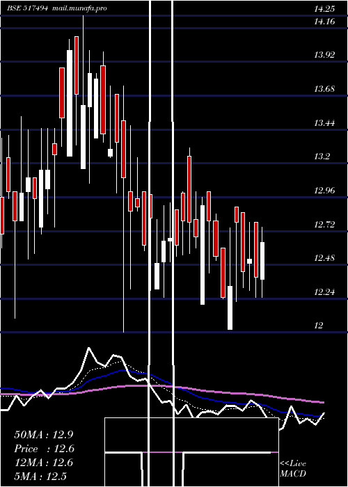  Daily chart Accel