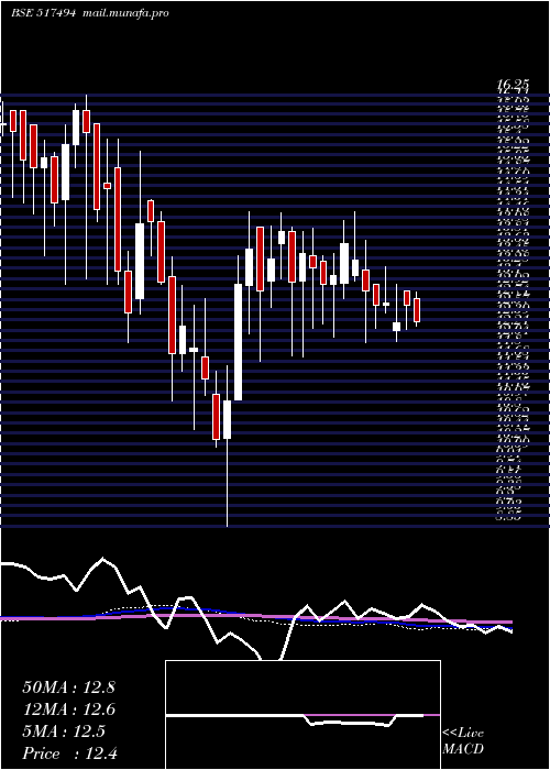  weekly chart Accel