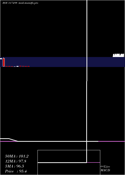  monthly chart Webelsolar