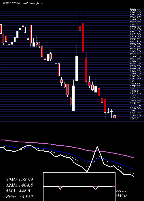  Daily chart TtkPrestige