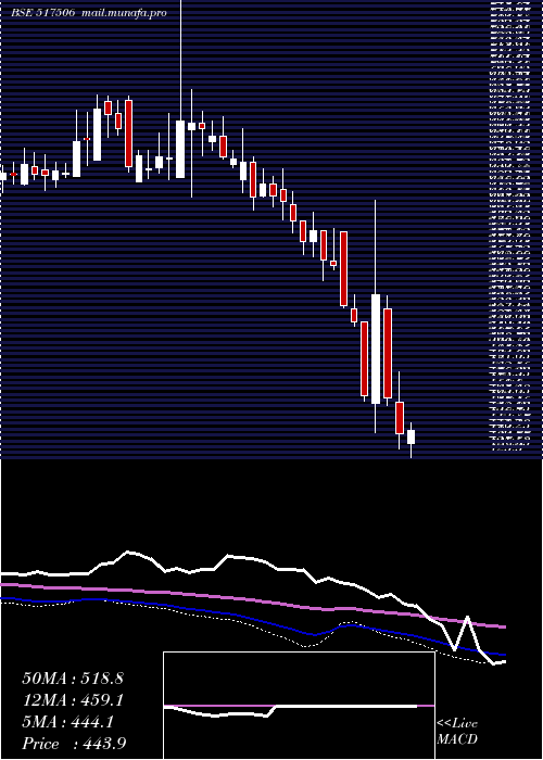  weekly chart TtkPrestige