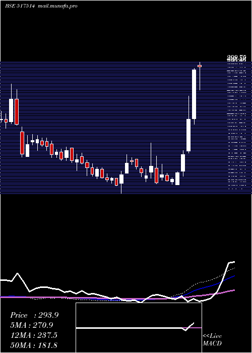 weekly chart Dhindia