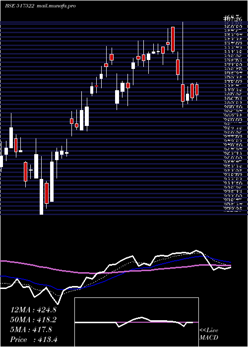  Daily chart RajGlo