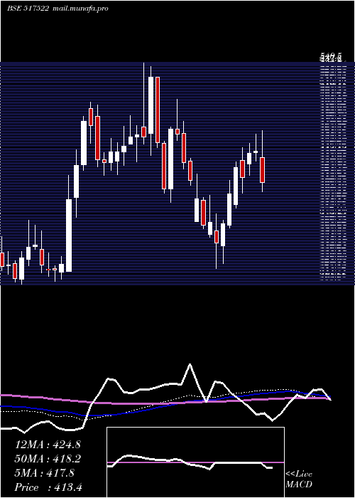  weekly chart RajGlo