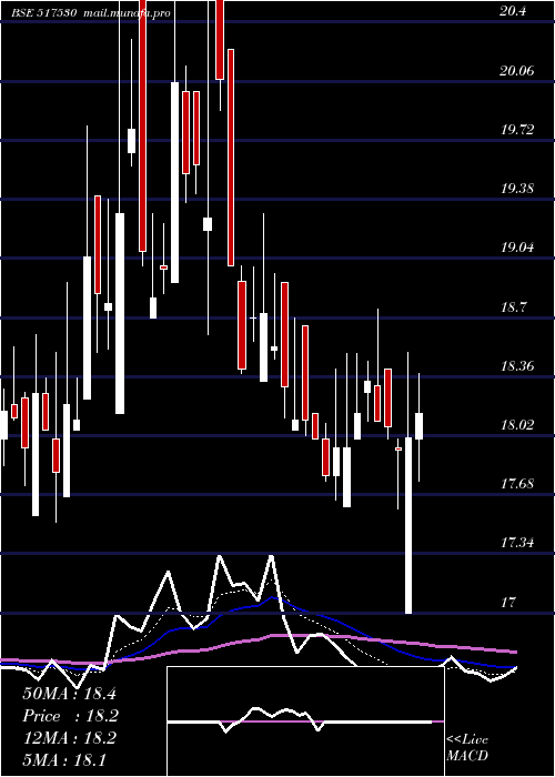  Daily chart Suranatp
