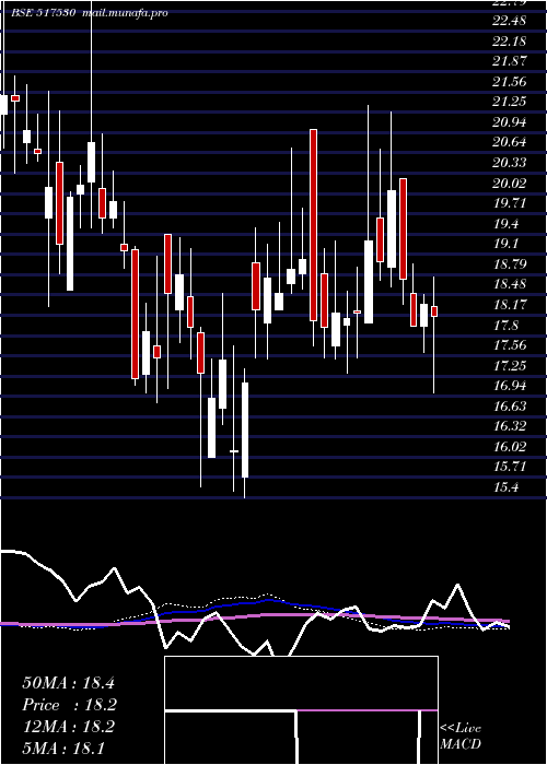  weekly chart Suranatp