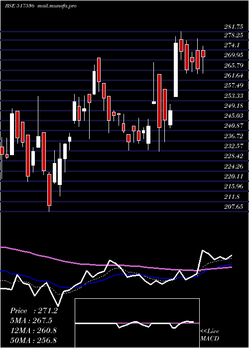  Daily chart OnwardTechn