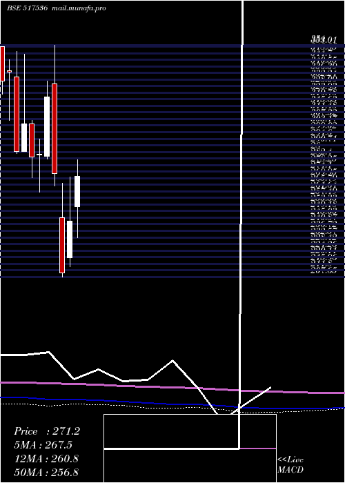 monthly chart OnwardTechn