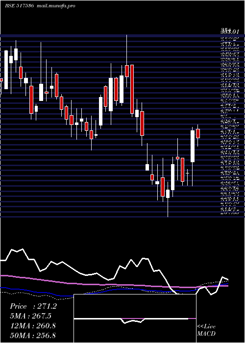  weekly chart OnwardTechn