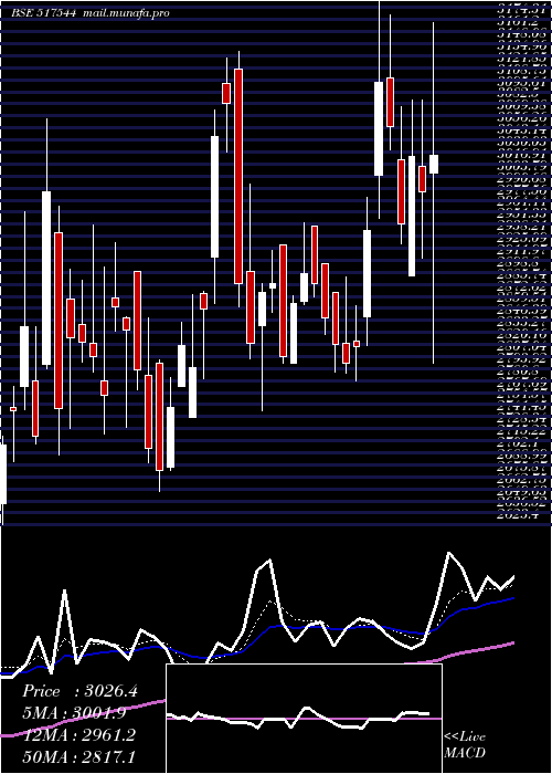  Daily chart CentumElec