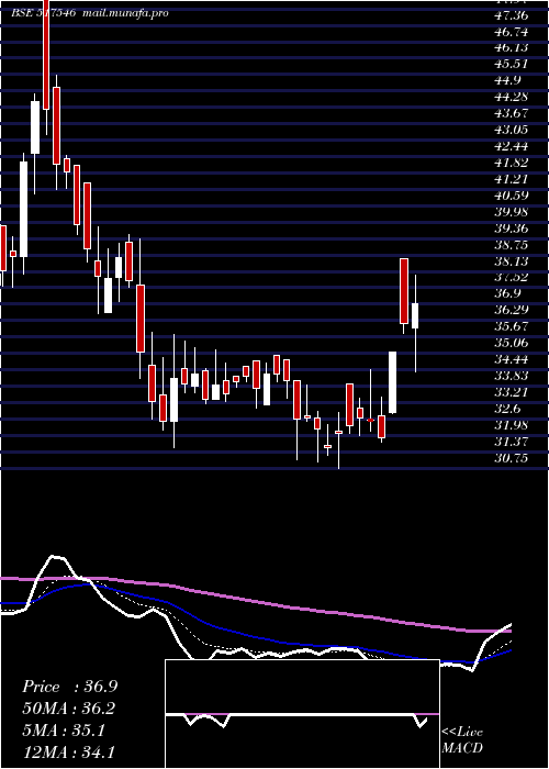  Daily chart AlfaTransfo