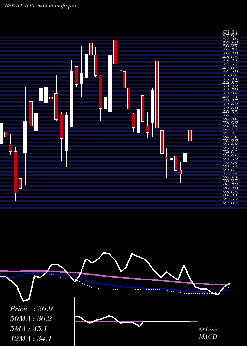  weekly chart AlfaTransfo