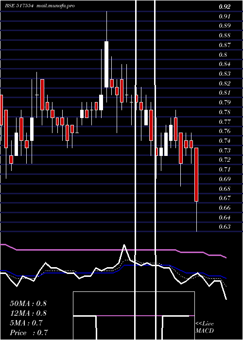  Daily chart Nhcfoods