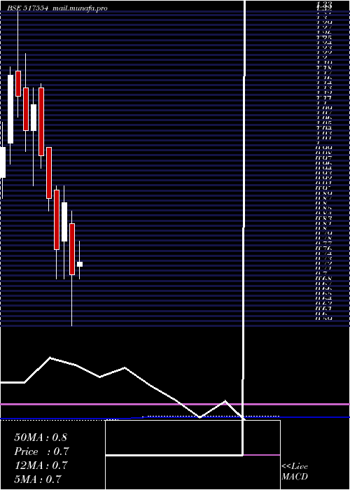  monthly chart Nhcfoods
