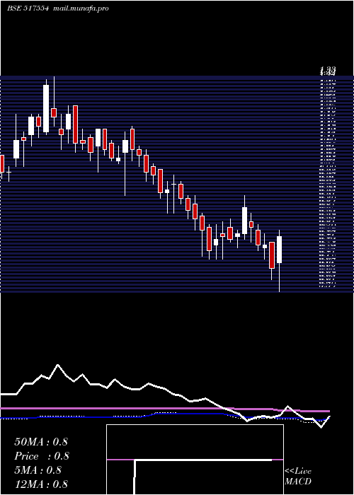  weekly chart Nhcfoods
