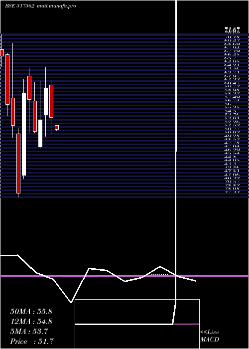  monthly chart TrigynTech