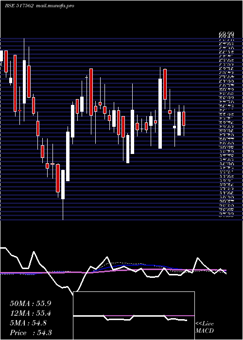  weekly chart TrigynTech