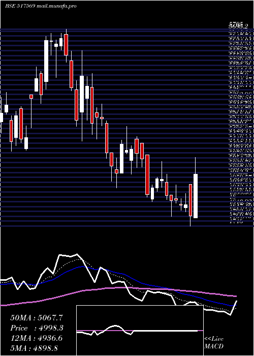  Daily chart KeiIndust