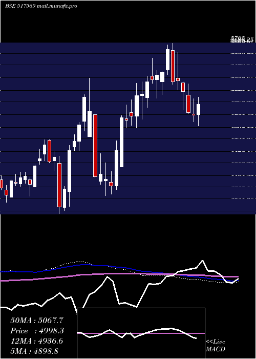  weekly chart KeiIndust
