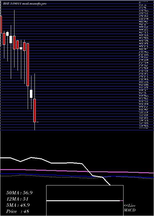  monthly chart Keerthi
