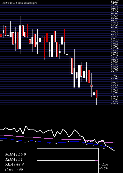  weekly chart Keerthi