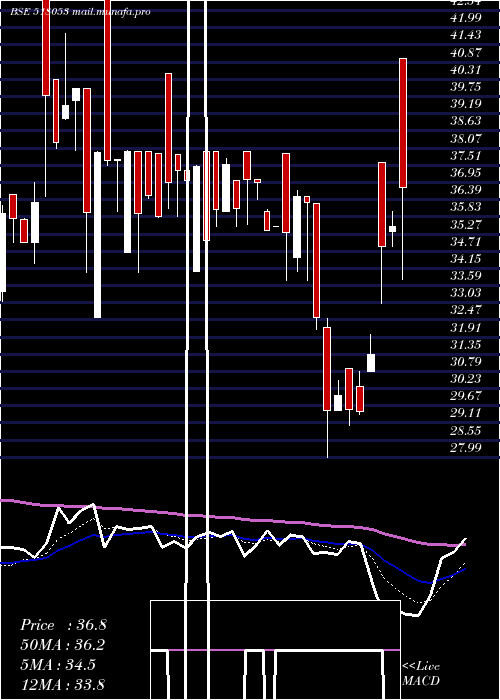 Daily chart SriChakra